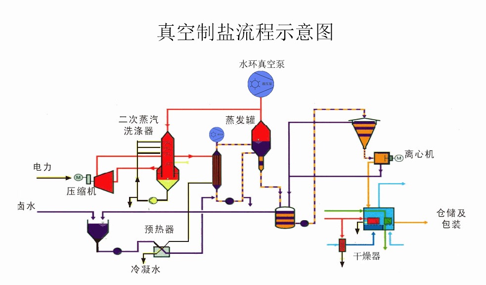 真空制鹽系統