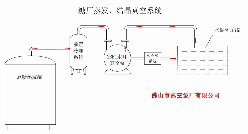 制糖行業示意圖