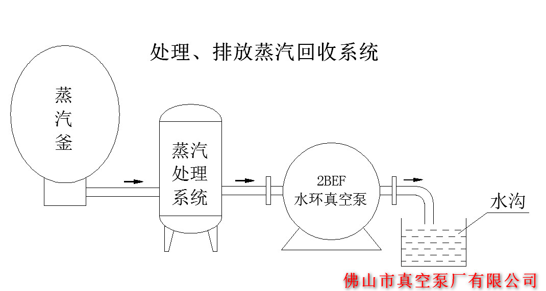 處排蒸汽回收環保系統